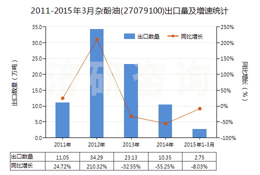 2011-2015年3月雜酚油(27079100)出口量及增速統(tǒng)計